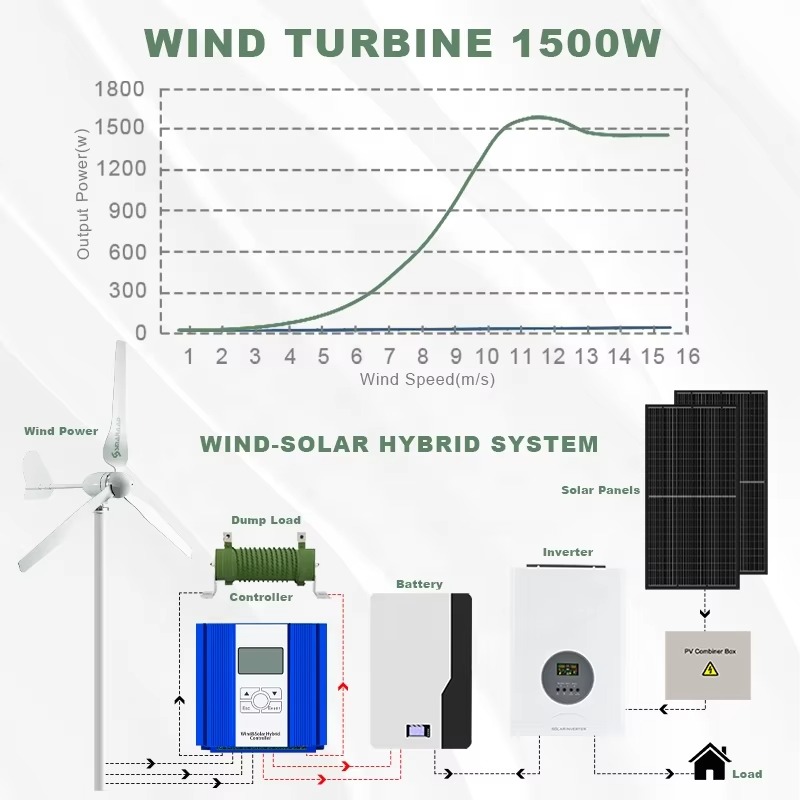 Smaraad Tek Noktadan Güç Çözüm - Renewable Energy Generation incelemesi ve fiyatı